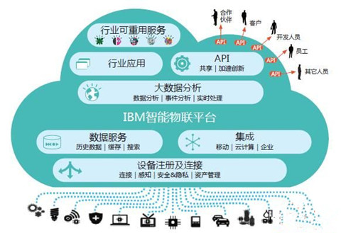 IBM Watson IoT Platform是如何挖掘工業(yè)大數(shù)據(jù)背后的巨大商機(jī)的？